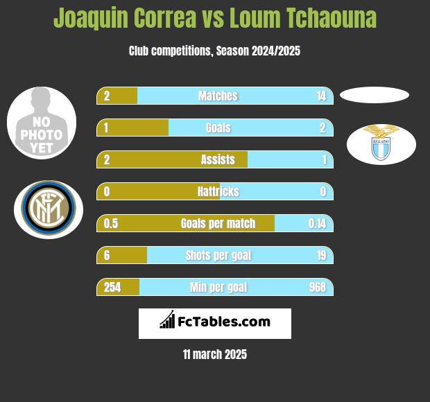 Joaquin Correa vs Loum Tchaouna h2h player stats