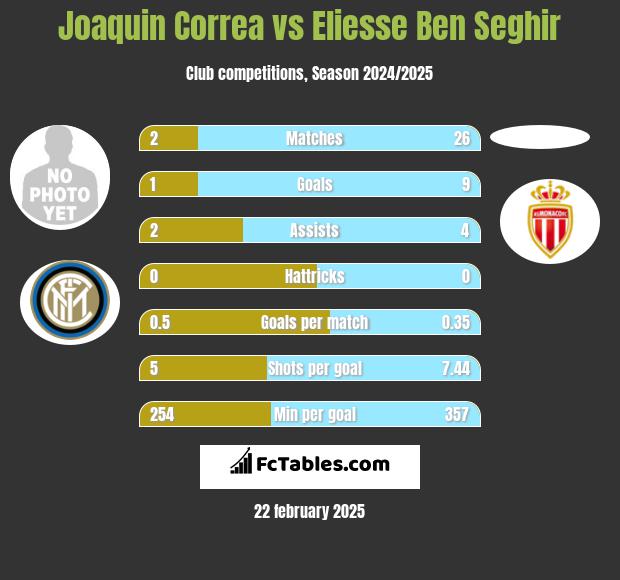 Joaquin Correa vs Eliesse Ben Seghir h2h player stats