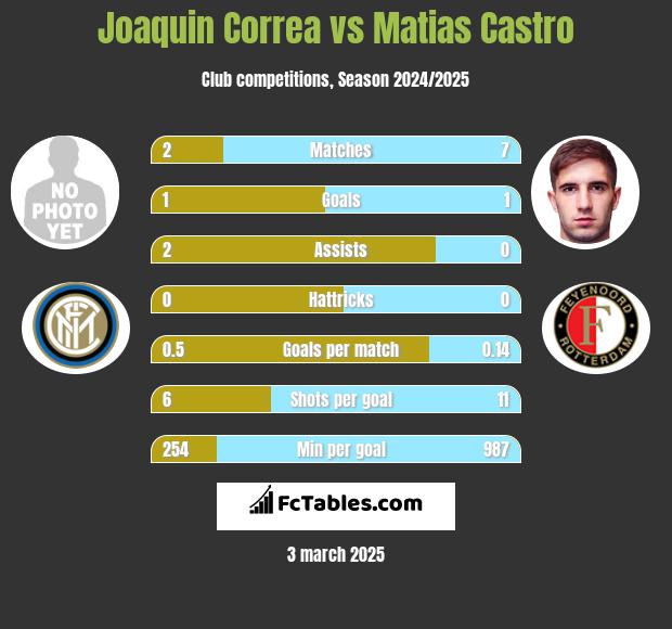 Joaquin Correa vs Matias Castro h2h player stats