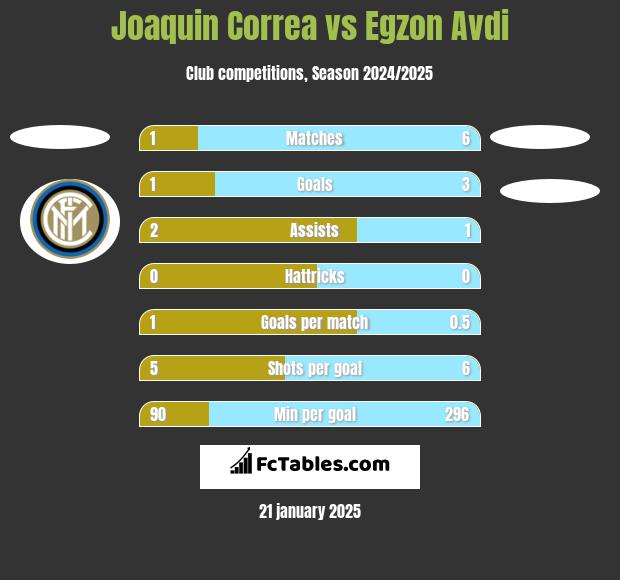 Joaquin Correa vs Egzon Avdi h2h player stats