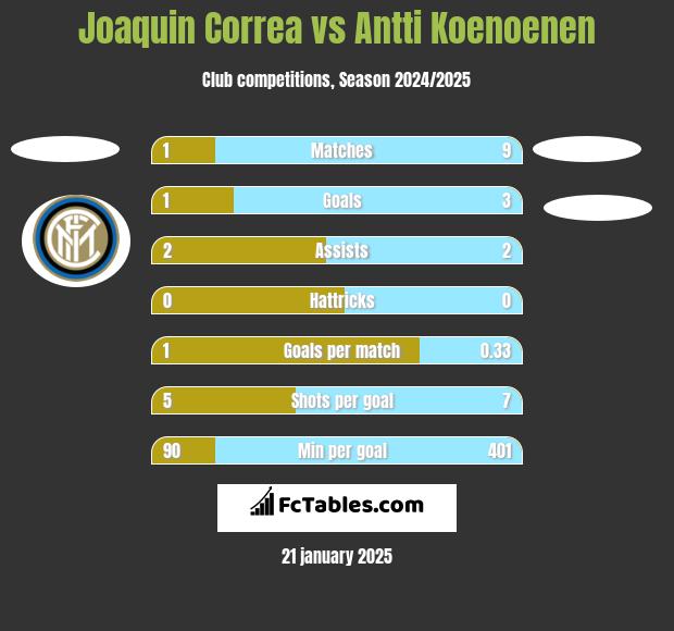 Joaquin Correa vs Antti Koenoenen h2h player stats