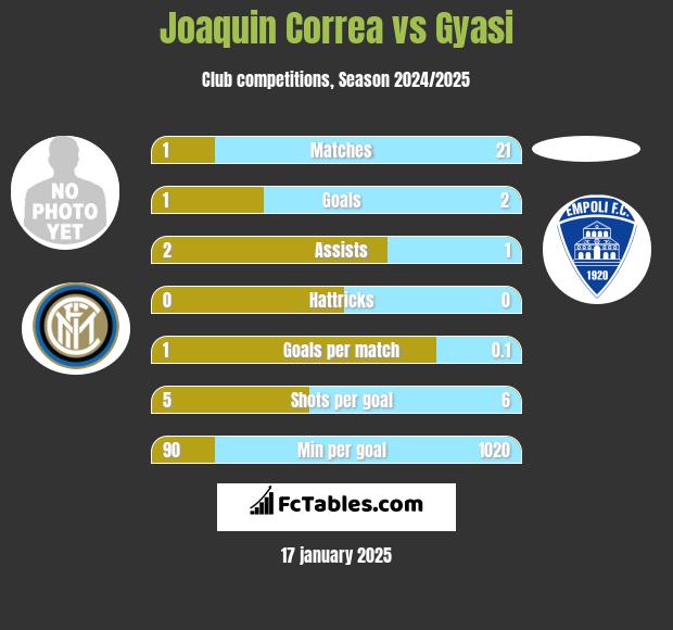 Joaquin Correa vs Gyasi h2h player stats