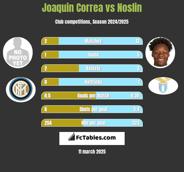 Joaquin Correa vs Noslin h2h player stats