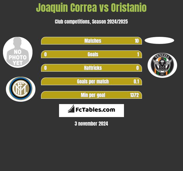 Joaquin Correa vs Oristanio h2h player stats