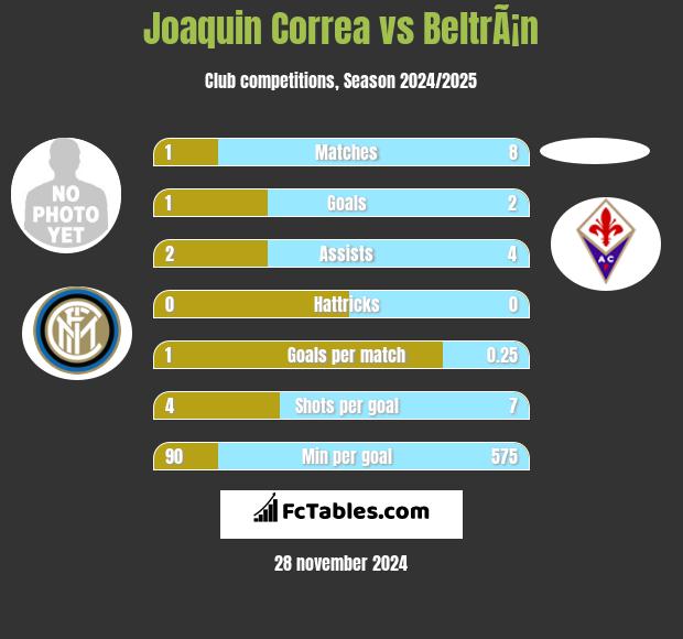 Joaquin Correa vs BeltrÃ¡n h2h player stats