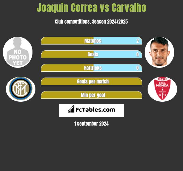 Joaquin Correa vs Carvalho h2h player stats