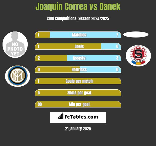 Joaquin Correa vs Danek h2h player stats