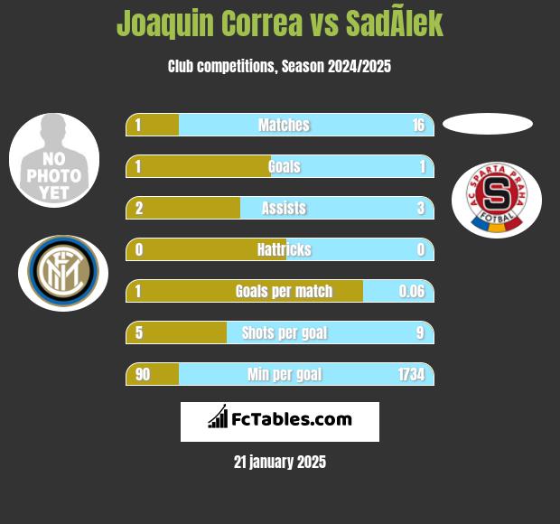 Joaquin Correa vs SadÃ­lek h2h player stats