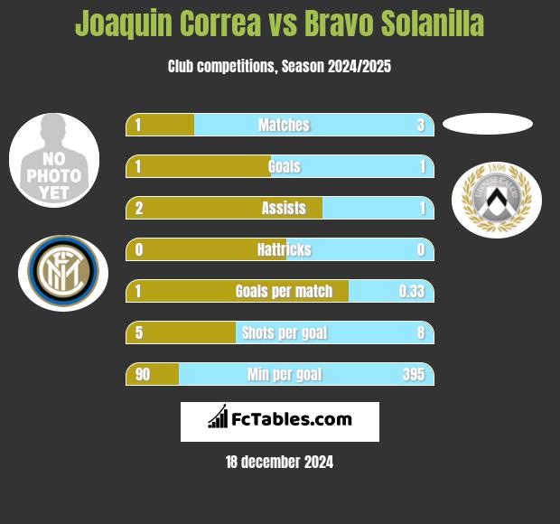 Joaquin Correa vs Bravo Solanilla h2h player stats