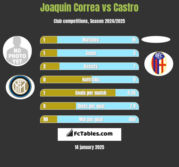 Joaquin Correa vs Castro h2h player stats