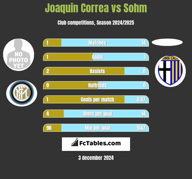 Joaquin Correa vs Sohm h2h player stats