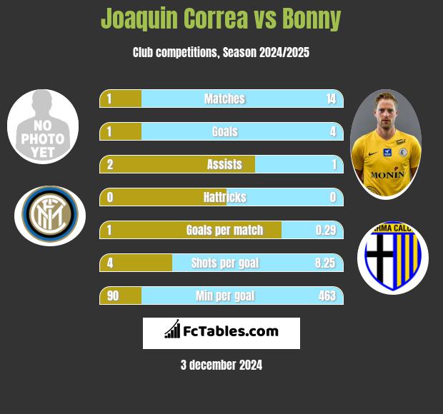 Joaquin Correa vs Bonny h2h player stats