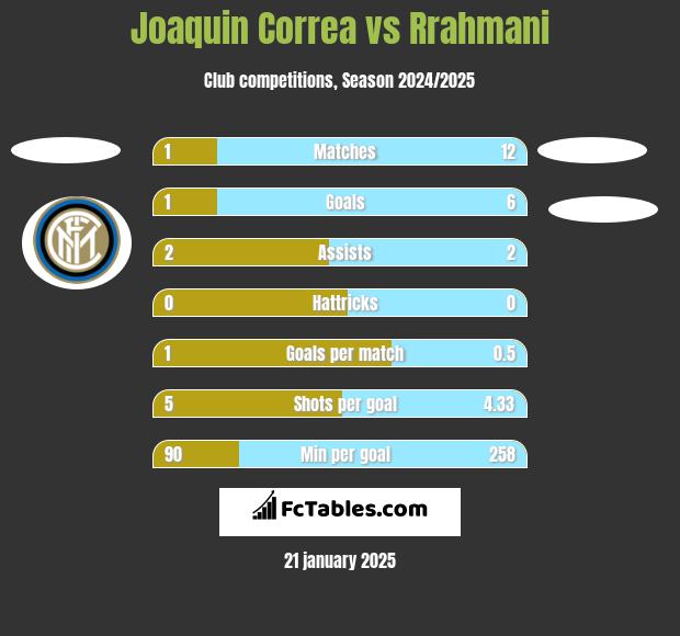 Joaquin Correa vs Rrahmani h2h player stats