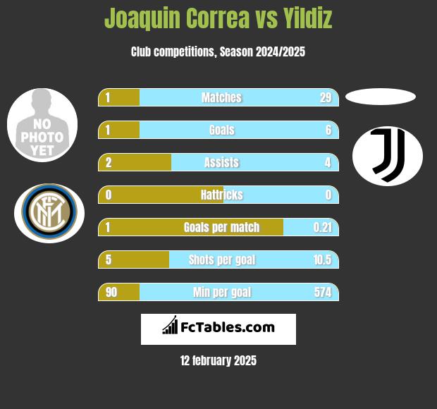 Joaquin Correa vs Yildiz h2h player stats