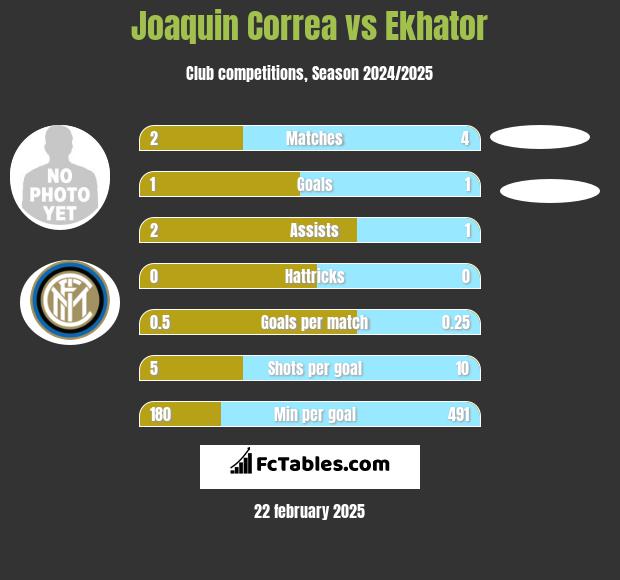 Joaquin Correa vs Ekhator h2h player stats