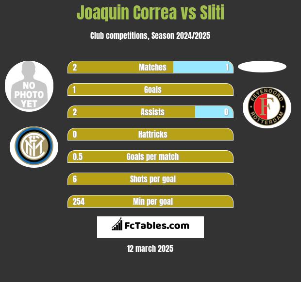 Joaquin Correa vs Sliti h2h player stats