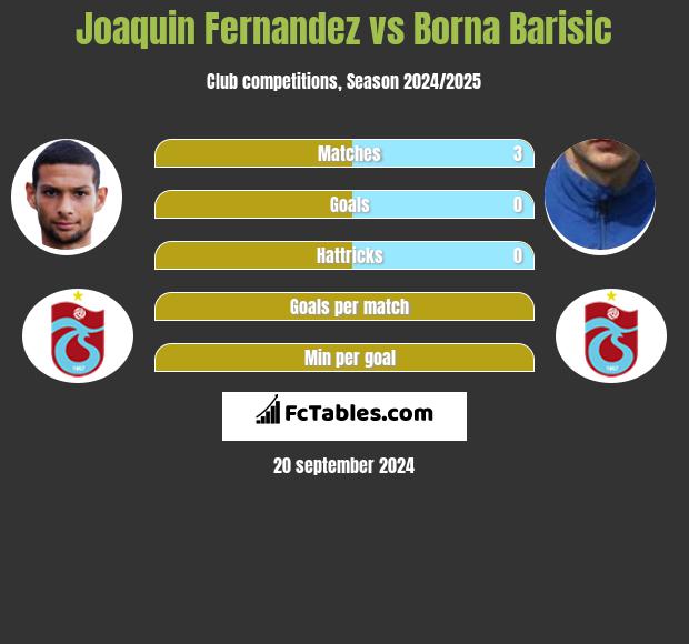 Joaquin Fernandez vs Borna Barisic h2h player stats