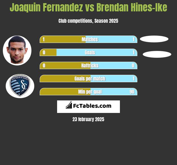 Joaquin Fernandez vs Brendan Hines-Ike h2h player stats