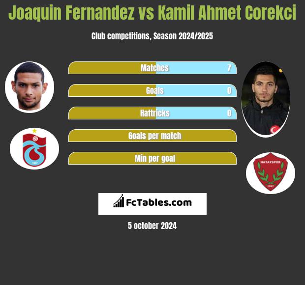 Joaquin Fernandez vs Kamil Ahmet Corekci h2h player stats