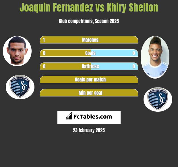 Joaquin Fernandez vs Khiry Shelton h2h player stats