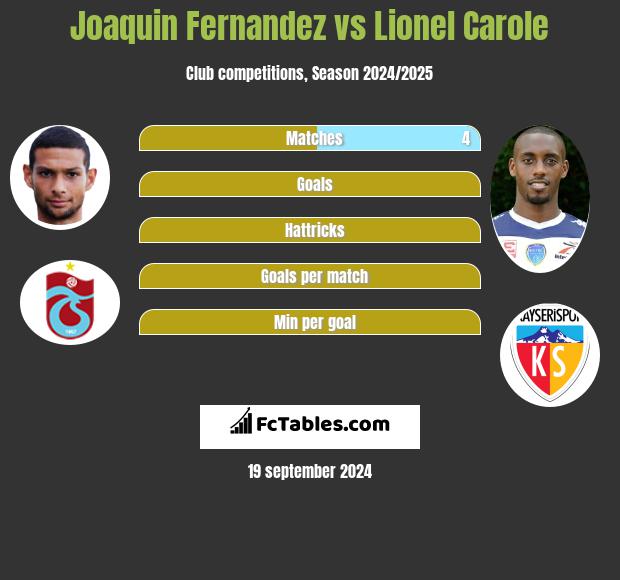 Joaquin Fernandez vs Lionel Carole h2h player stats