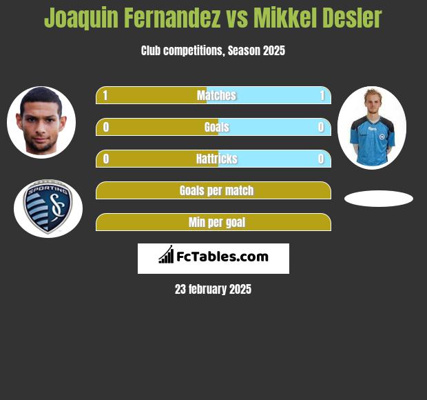 Joaquin Fernandez vs Mikkel Desler h2h player stats