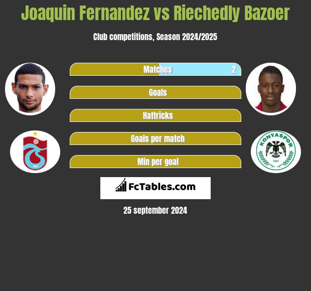 Joaquin Fernandez vs Riechedly Bazoer h2h player stats