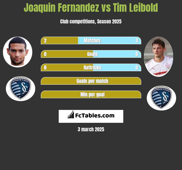 Joaquin Fernandez vs Tim Leibold h2h player stats