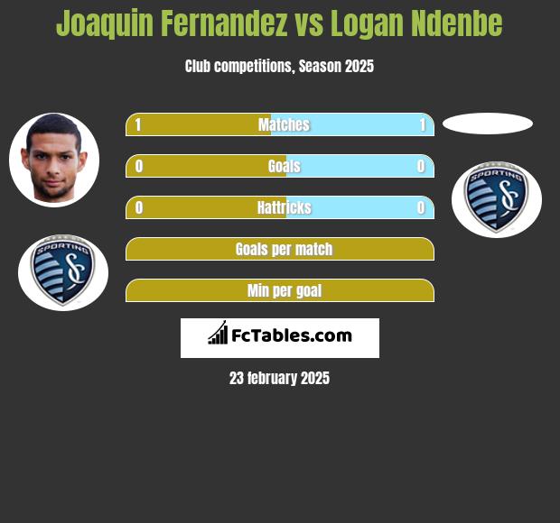 Joaquin Fernandez vs Logan Ndenbe h2h player stats