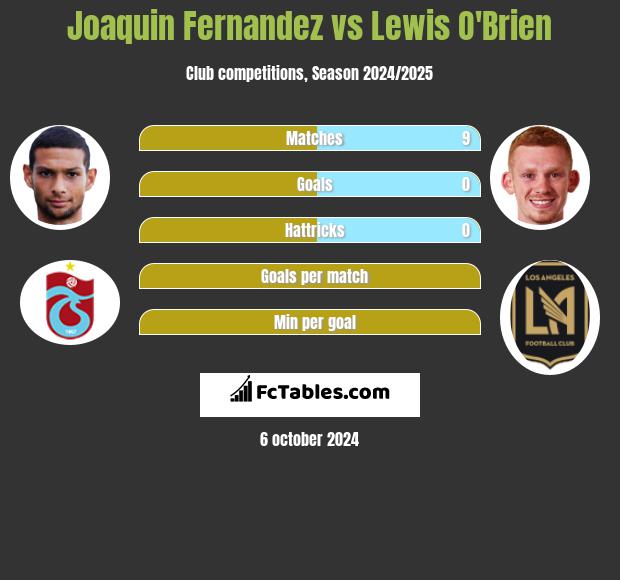 Joaquin Fernandez vs Lewis O'Brien h2h player stats