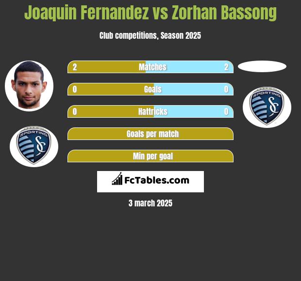 Joaquin Fernandez vs Zorhan Bassong h2h player stats