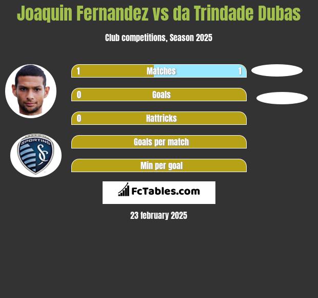 Joaquin Fernandez vs da Trindade Dubas h2h player stats