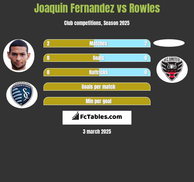 Joaquin Fernandez vs Rowles h2h player stats