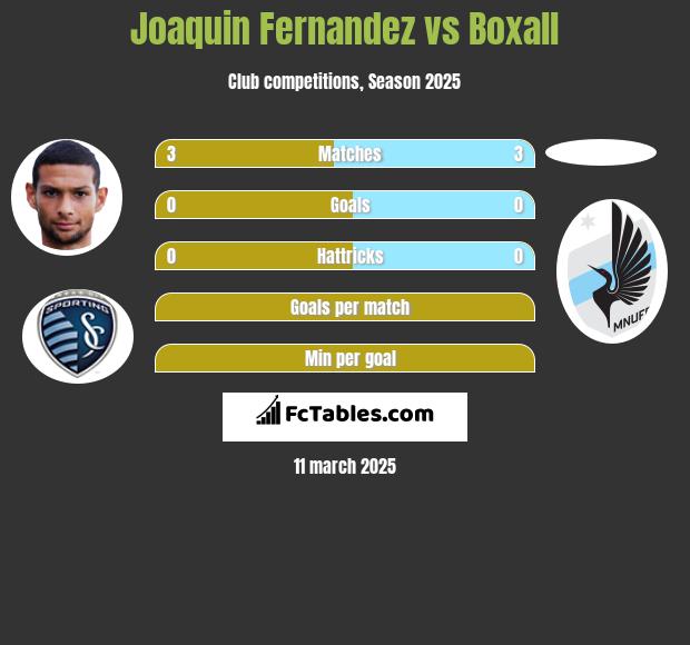 Joaquin Fernandez vs Boxall h2h player stats