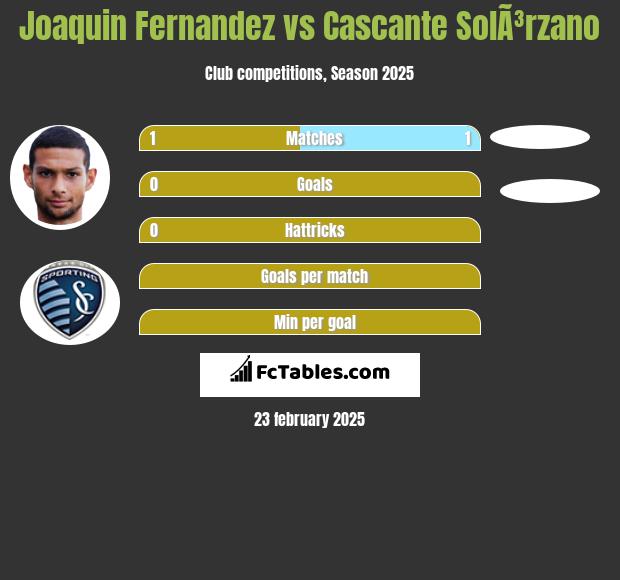 Joaquin Fernandez vs Cascante SolÃ³rzano h2h player stats