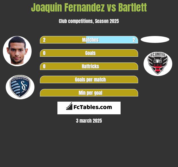 Joaquin Fernandez vs Bartlett h2h player stats