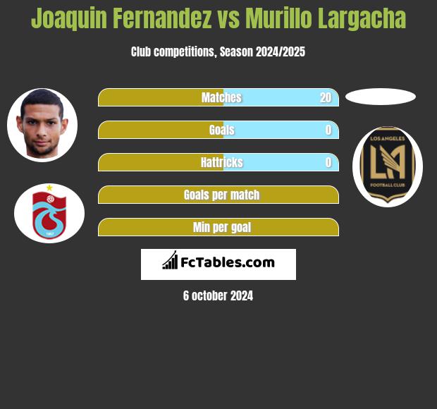 Joaquin Fernandez vs Murillo Largacha h2h player stats