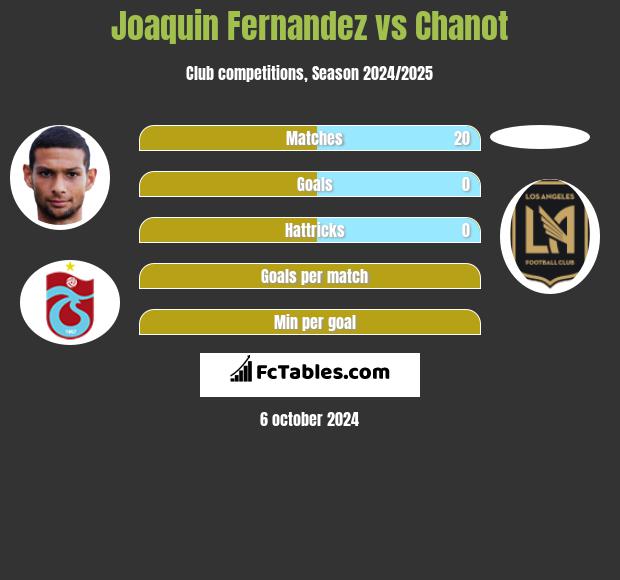 Joaquin Fernandez vs Chanot h2h player stats