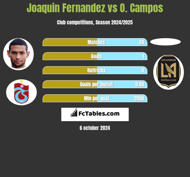 Joaquin Fernandez vs O. Campos h2h player stats