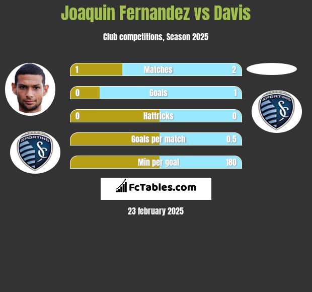 Joaquin Fernandez vs Davis h2h player stats