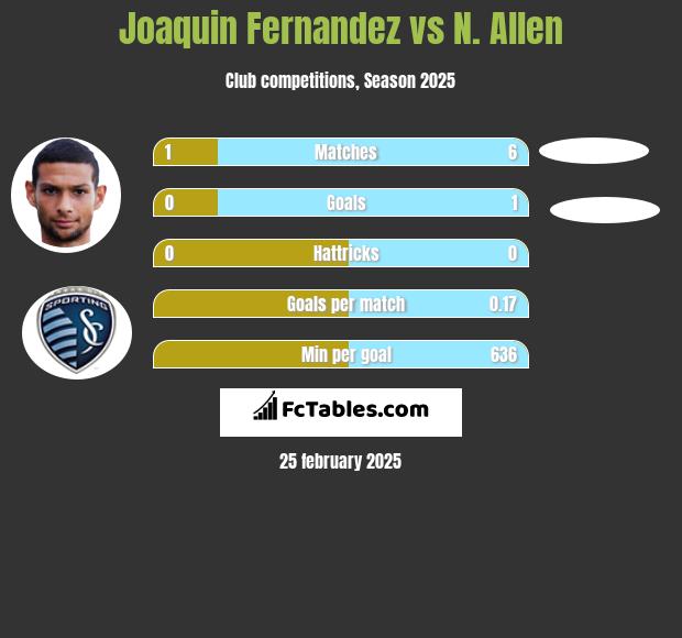 Joaquin Fernandez vs N. Allen h2h player stats