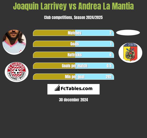 Joaquin Larrivey vs Andrea La Mantia h2h player stats