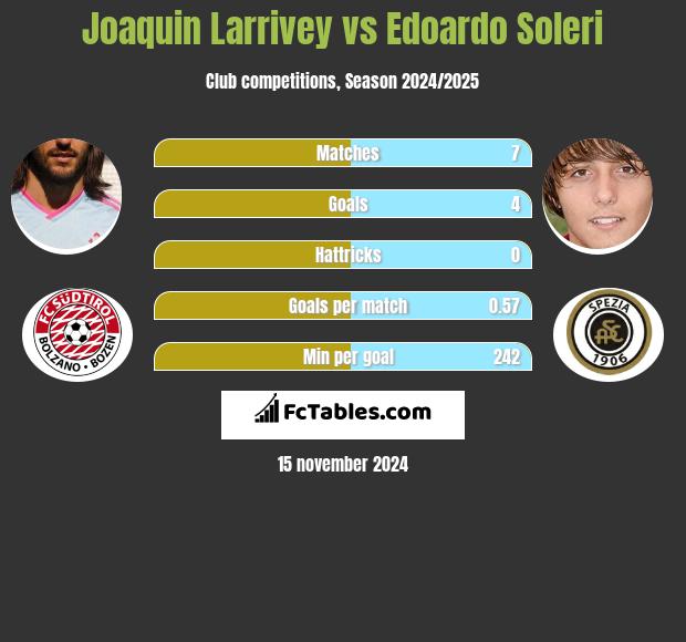 Joaquin Larrivey vs Edoardo Soleri h2h player stats