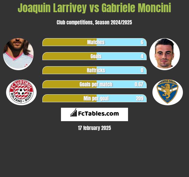 Joaquin Larrivey vs Gabriele Moncini h2h player stats