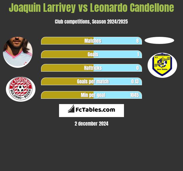 Joaquin Larrivey vs Leonardo Candellone h2h player stats