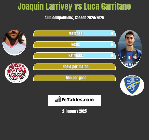 Joaquin Larrivey vs Luca Garritano h2h player stats