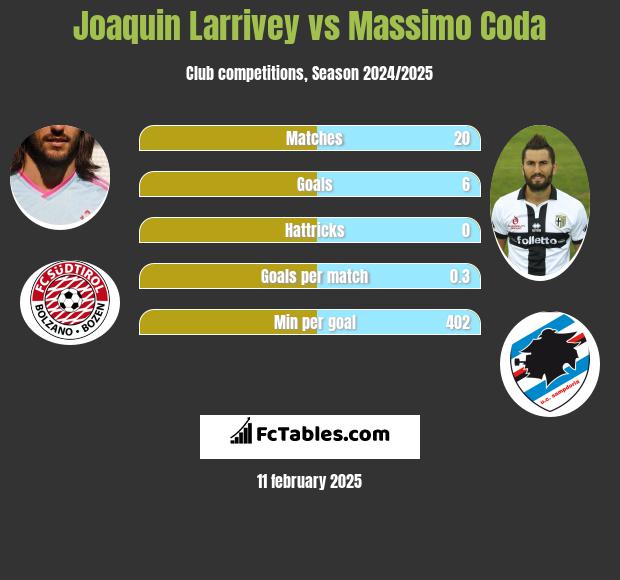 Joaquin Larrivey vs Massimo Coda h2h player stats