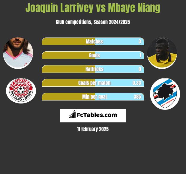 Joaquin Larrivey vs Mbaye Niang h2h player stats