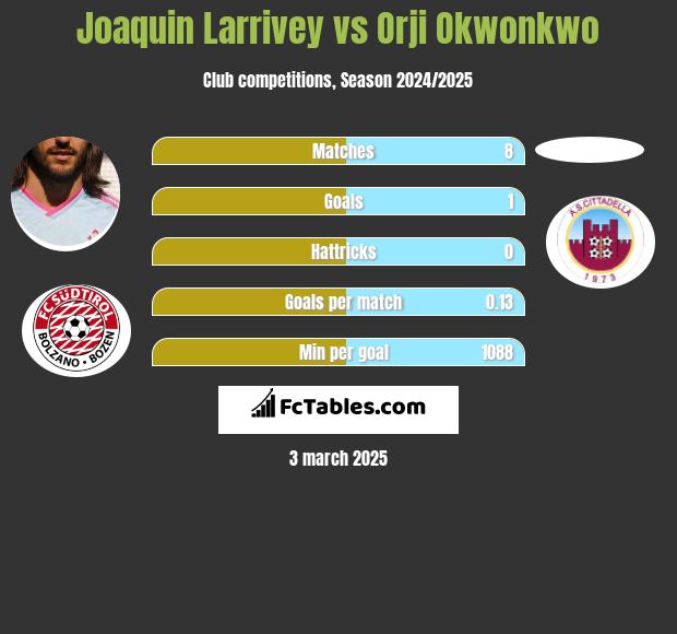 Joaquin Larrivey vs Orji Okwonkwo h2h player stats