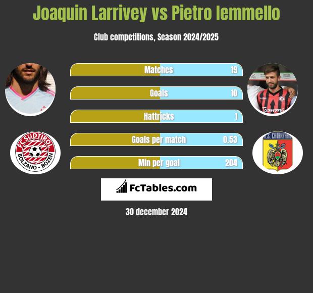 Joaquin Larrivey vs Pietro Iemmello h2h player stats